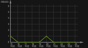 статистика посещаемости страниц автора (посетителей/дата)