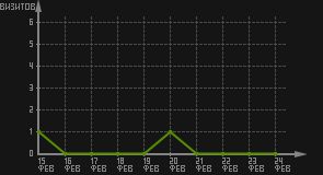 статистика посещаемости страниц автора (визитов/дата)