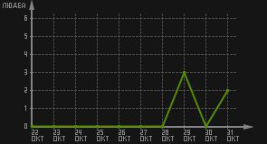 статистика посещаемости страниц автора (посетителей/дата)