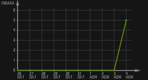 статистика посещаемости страниц автора (посетителей/дата)