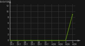 статистика посещаемости страниц автора (визитов/дата)