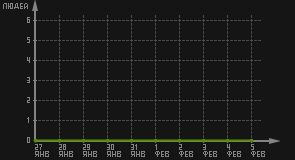 статистика посещаемости страниц автора (посетителей/дата)