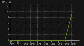 статистика посещаемости страниц автора (посетителей/дата)