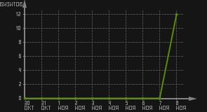 статистика посещаемости страниц автора (визитов/дата)