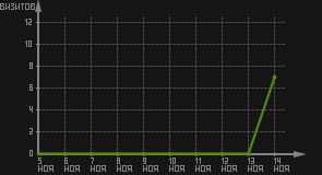 статистика посещаемости страниц автора (визитов/дата)