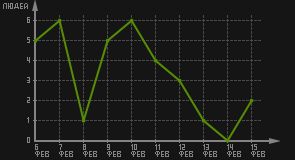 статистика посещаемости страниц автора (посетителей/дата)