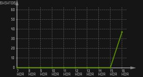 статистика посещаемости страниц автора (визитов/дата)