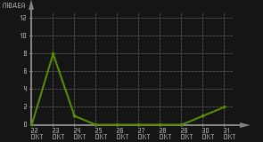 статистика посещаемости страниц автора (посетителей/дата)