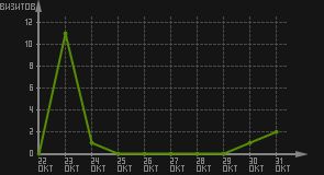 статистика посещаемости страниц автора (визитов/дата)