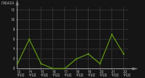 статистика посещаемости страниц автора (посетителей/дата)