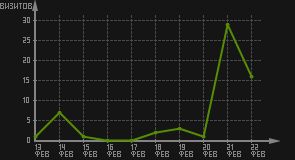 статистика посещаемости страниц автора (визитов/дата)