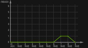 статистика посещаемости страниц автора (посетителей/дата)