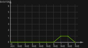 статистика посещаемости страниц автора (визитов/дата)