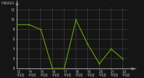 статистика посещаемости страниц автора (посетителей/дата)