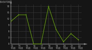 статистика посещаемости страниц автора (визитов/дата)
