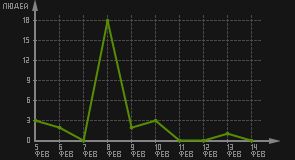 статистика посещаемости страниц автора (посетителей/дата)