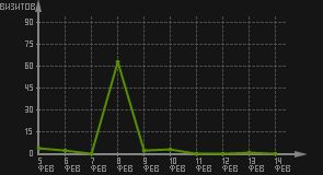 статистика посещаемости страниц автора (визитов/дата)