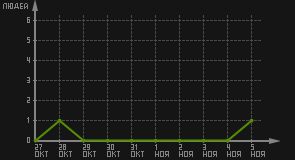статистика посещаемости страниц автора (посетителей/дата)