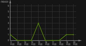 статистика посещаемости страниц автора (посетителей/дата)