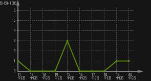 статистика посещаемости страниц автора (визитов/дата)