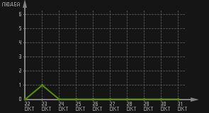 статистика посещаемости страниц автора (посетителей/дата)
