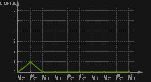 статистика посещаемости страниц автора (визитов/дата)