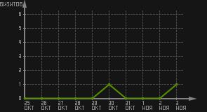статистика посещаемости страниц автора (визитов/дата)