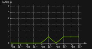 статистика посещаемости страниц автора (посетителей/дата)
