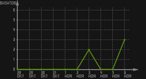 статистика посещаемости страниц автора (визитов/дата)