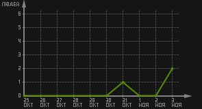 статистика посещаемости страниц автора (посетителей/дата)