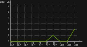 статистика посещаемости страниц автора (визитов/дата)